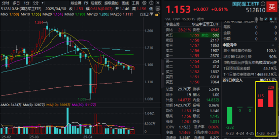 一级配资世界门户 国防军工2024业绩全揭晓，机构：这或是本轮最后一波利空！配置窗口期到了？